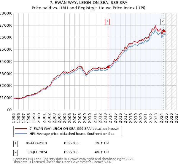 7, EWAN WAY, LEIGH-ON-SEA, SS9 3RA: Price paid vs HM Land Registry's House Price Index