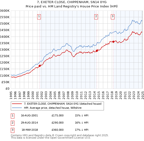 7, EXETER CLOSE, CHIPPENHAM, SN14 0YG: Price paid vs HM Land Registry's House Price Index