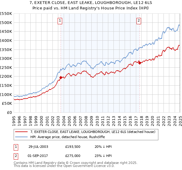 7, EXETER CLOSE, EAST LEAKE, LOUGHBOROUGH, LE12 6LS: Price paid vs HM Land Registry's House Price Index