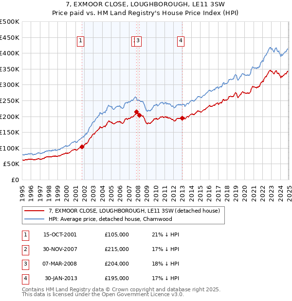 7, EXMOOR CLOSE, LOUGHBOROUGH, LE11 3SW: Price paid vs HM Land Registry's House Price Index