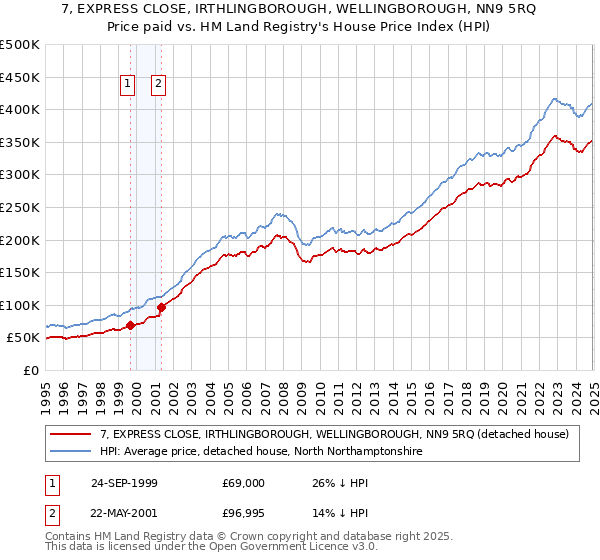 7, EXPRESS CLOSE, IRTHLINGBOROUGH, WELLINGBOROUGH, NN9 5RQ: Price paid vs HM Land Registry's House Price Index