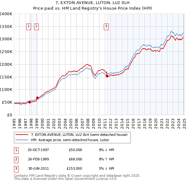 7, EXTON AVENUE, LUTON, LU2 0LH: Price paid vs HM Land Registry's House Price Index