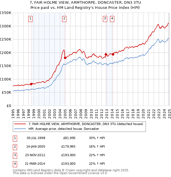 7, FAIR HOLME VIEW, ARMTHORPE, DONCASTER, DN3 3TU: Price paid vs HM Land Registry's House Price Index