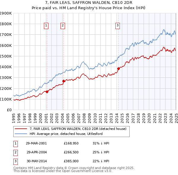 7, FAIR LEAS, SAFFRON WALDEN, CB10 2DR: Price paid vs HM Land Registry's House Price Index
