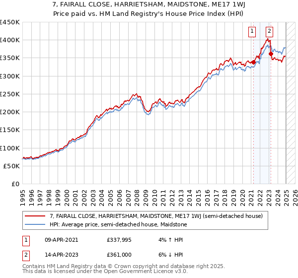 7, FAIRALL CLOSE, HARRIETSHAM, MAIDSTONE, ME17 1WJ: Price paid vs HM Land Registry's House Price Index