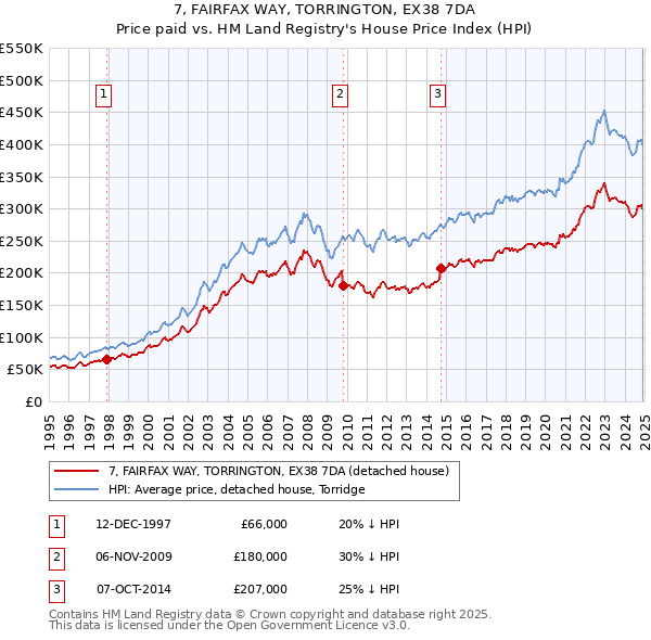 7, FAIRFAX WAY, TORRINGTON, EX38 7DA: Price paid vs HM Land Registry's House Price Index