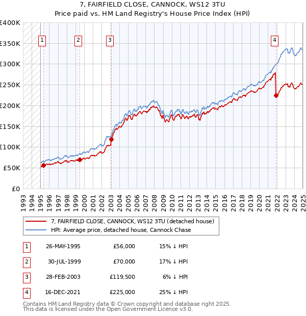 7, FAIRFIELD CLOSE, CANNOCK, WS12 3TU: Price paid vs HM Land Registry's House Price Index