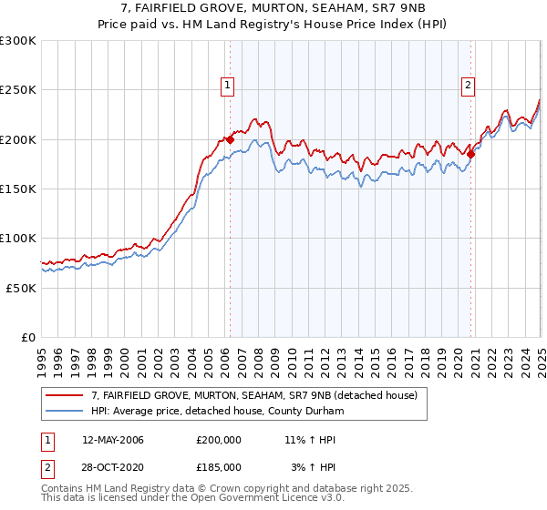 7, FAIRFIELD GROVE, MURTON, SEAHAM, SR7 9NB: Price paid vs HM Land Registry's House Price Index