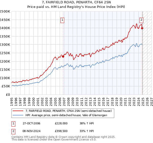 7, FAIRFIELD ROAD, PENARTH, CF64 2SN: Price paid vs HM Land Registry's House Price Index