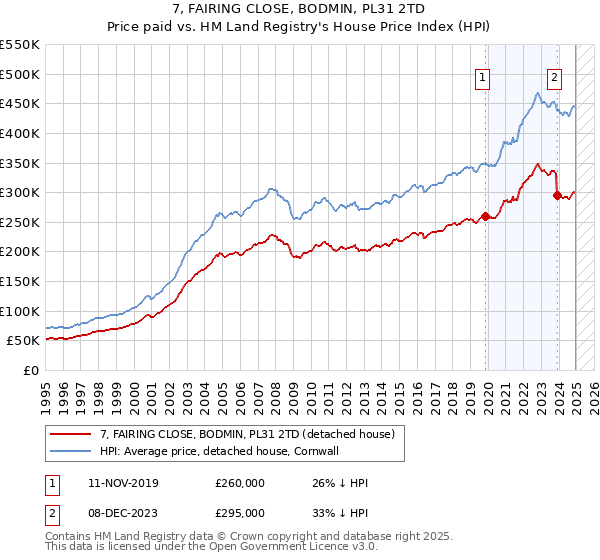 7, FAIRING CLOSE, BODMIN, PL31 2TD: Price paid vs HM Land Registry's House Price Index