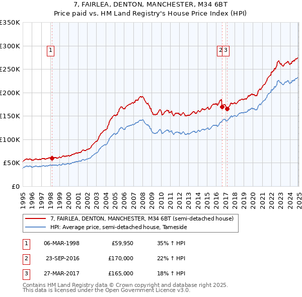 7, FAIRLEA, DENTON, MANCHESTER, M34 6BT: Price paid vs HM Land Registry's House Price Index