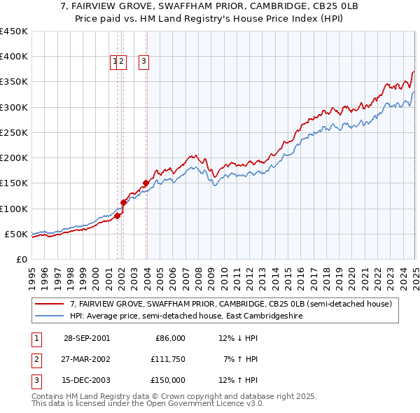 7, FAIRVIEW GROVE, SWAFFHAM PRIOR, CAMBRIDGE, CB25 0LB: Price paid vs HM Land Registry's House Price Index