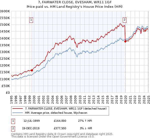 7, FAIRWATER CLOSE, EVESHAM, WR11 1GF: Price paid vs HM Land Registry's House Price Index