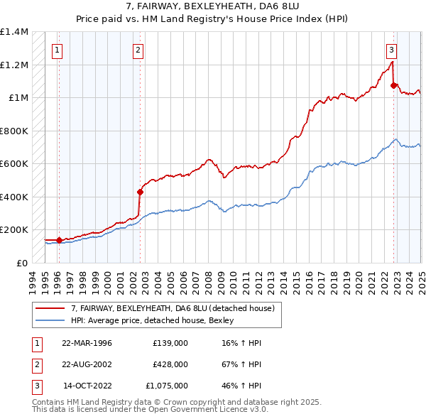7, FAIRWAY, BEXLEYHEATH, DA6 8LU: Price paid vs HM Land Registry's House Price Index