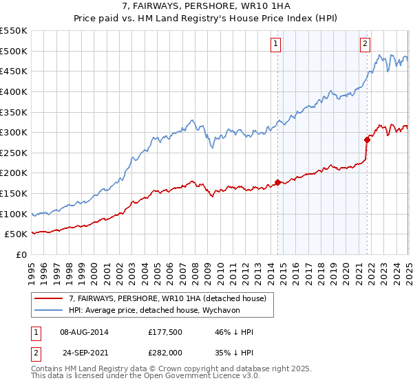 7, FAIRWAYS, PERSHORE, WR10 1HA: Price paid vs HM Land Registry's House Price Index