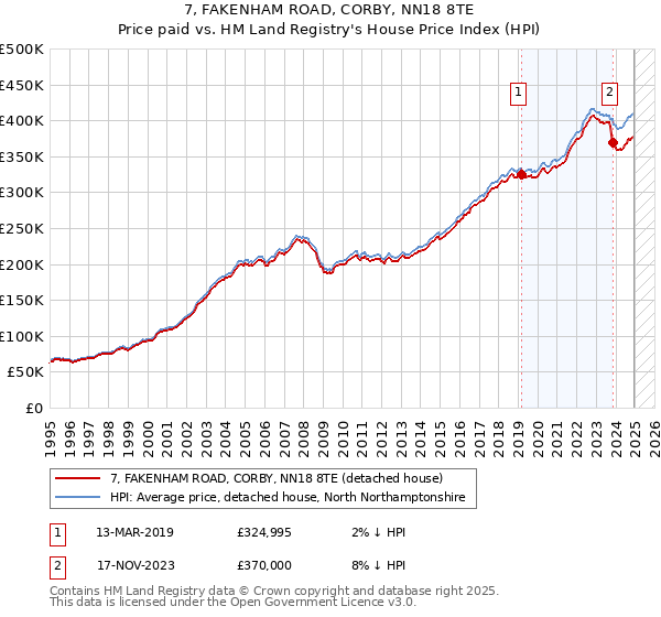 7, FAKENHAM ROAD, CORBY, NN18 8TE: Price paid vs HM Land Registry's House Price Index