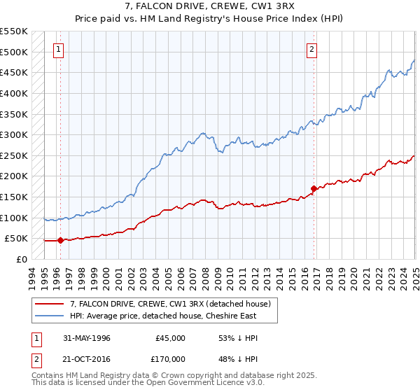 7, FALCON DRIVE, CREWE, CW1 3RX: Price paid vs HM Land Registry's House Price Index