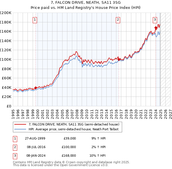 7, FALCON DRIVE, NEATH, SA11 3SG: Price paid vs HM Land Registry's House Price Index