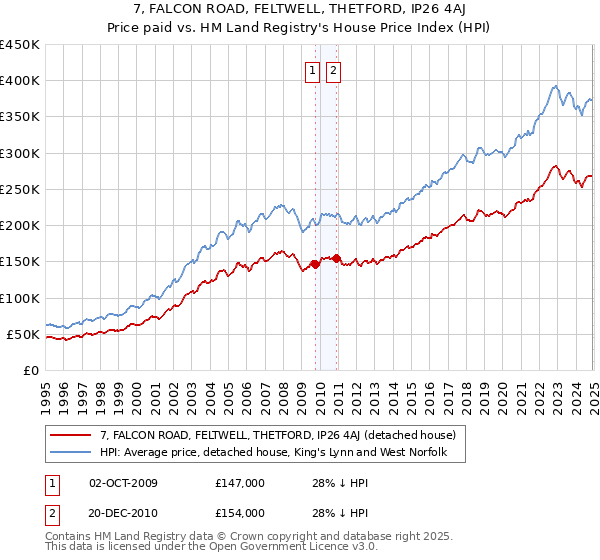 7, FALCON ROAD, FELTWELL, THETFORD, IP26 4AJ: Price paid vs HM Land Registry's House Price Index