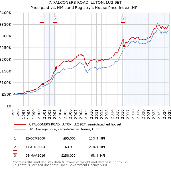 7, FALCONERS ROAD, LUTON, LU2 9ET: Price paid vs HM Land Registry's House Price Index