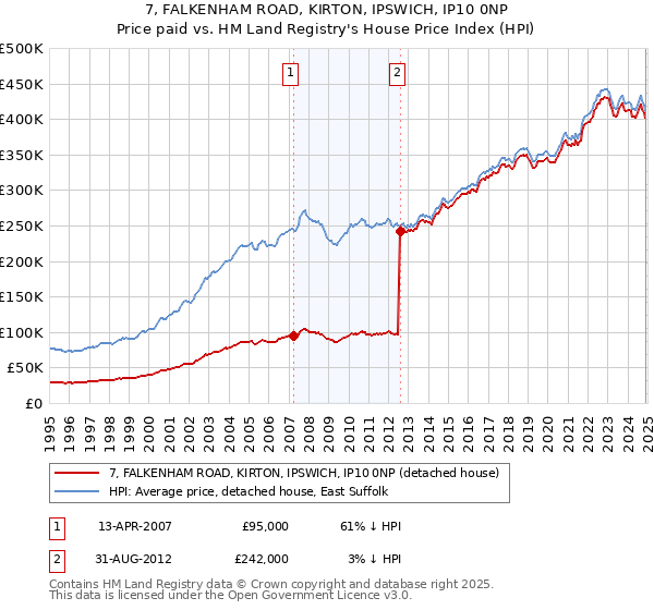 7, FALKENHAM ROAD, KIRTON, IPSWICH, IP10 0NP: Price paid vs HM Land Registry's House Price Index