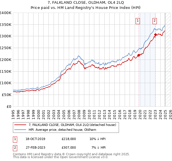 7, FALKLAND CLOSE, OLDHAM, OL4 2LQ: Price paid vs HM Land Registry's House Price Index
