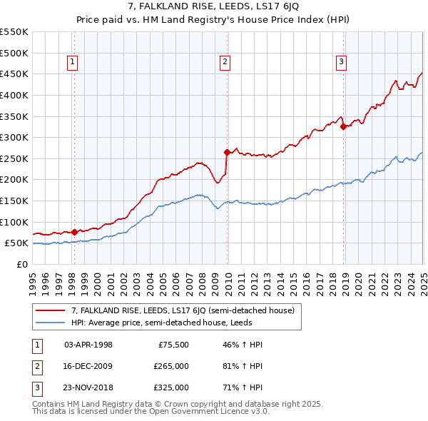 7, FALKLAND RISE, LEEDS, LS17 6JQ: Price paid vs HM Land Registry's House Price Index