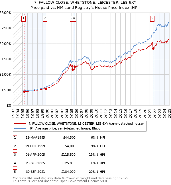7, FALLOW CLOSE, WHETSTONE, LEICESTER, LE8 6XY: Price paid vs HM Land Registry's House Price Index