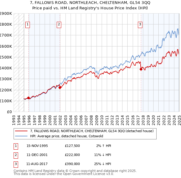 7, FALLOWS ROAD, NORTHLEACH, CHELTENHAM, GL54 3QQ: Price paid vs HM Land Registry's House Price Index