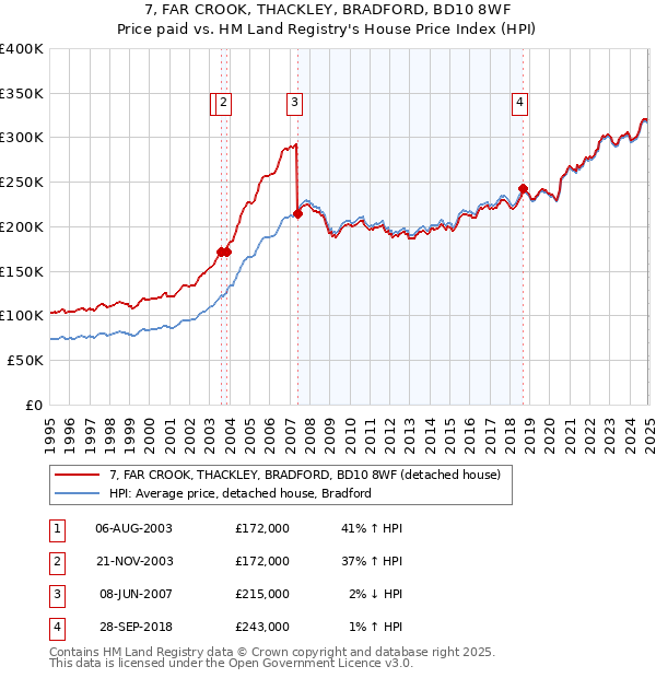 7, FAR CROOK, THACKLEY, BRADFORD, BD10 8WF: Price paid vs HM Land Registry's House Price Index