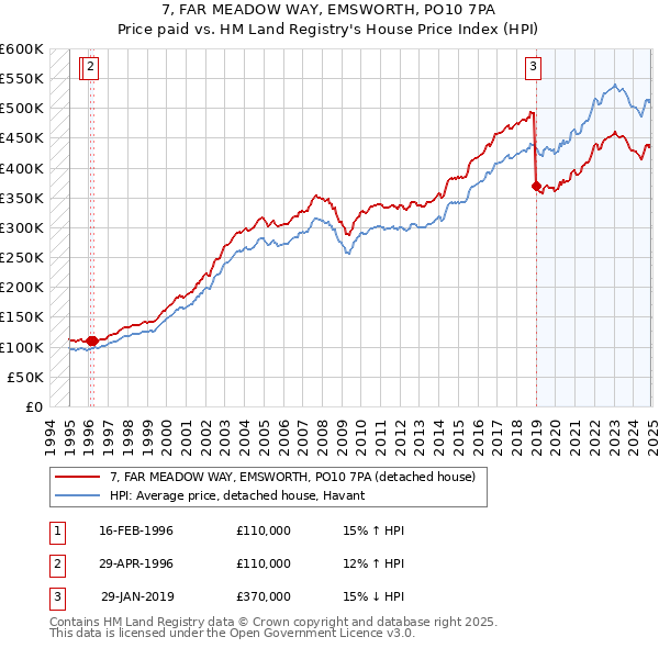 7, FAR MEADOW WAY, EMSWORTH, PO10 7PA: Price paid vs HM Land Registry's House Price Index