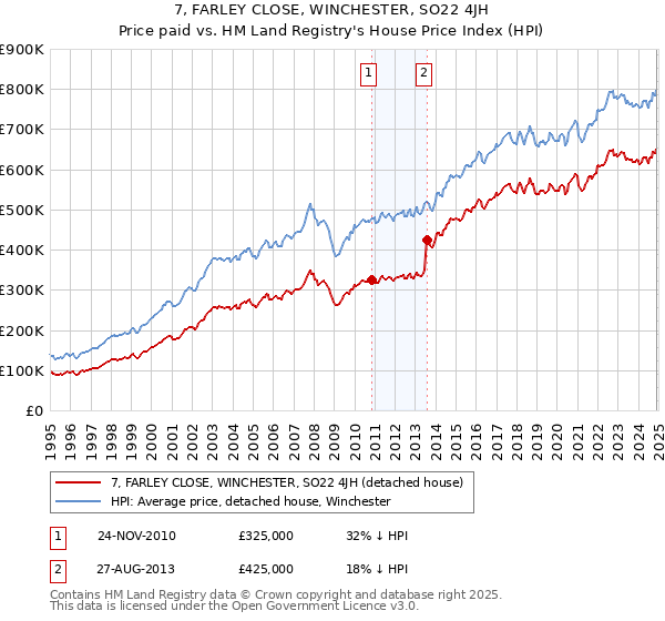 7, FARLEY CLOSE, WINCHESTER, SO22 4JH: Price paid vs HM Land Registry's House Price Index