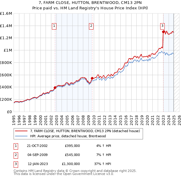 7, FARM CLOSE, HUTTON, BRENTWOOD, CM13 2PN: Price paid vs HM Land Registry's House Price Index