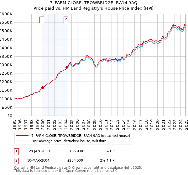 7, FARM CLOSE, TROWBRIDGE, BA14 9AQ: Price paid vs HM Land Registry's House Price Index
