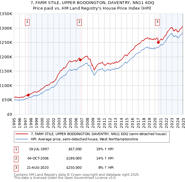 7, FARM STILE, UPPER BODDINGTON, DAVENTRY, NN11 6DQ: Price paid vs HM Land Registry's House Price Index