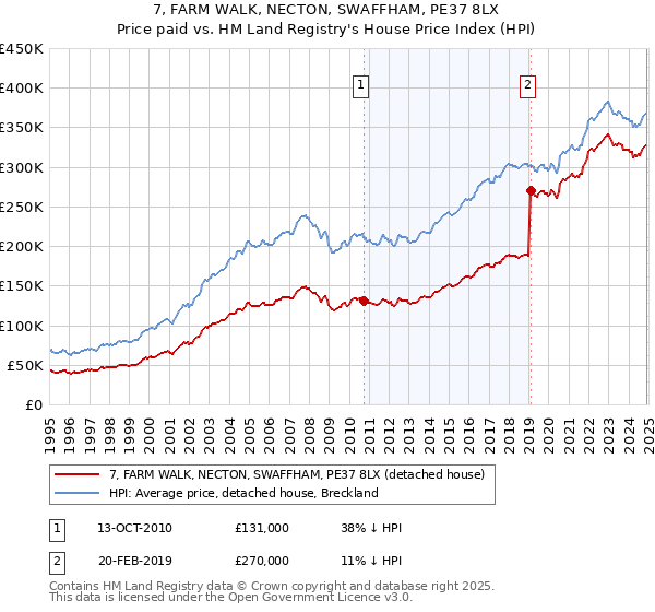 7, FARM WALK, NECTON, SWAFFHAM, PE37 8LX: Price paid vs HM Land Registry's House Price Index