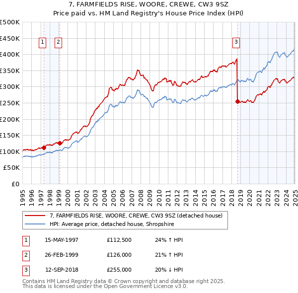 7, FARMFIELDS RISE, WOORE, CREWE, CW3 9SZ: Price paid vs HM Land Registry's House Price Index
