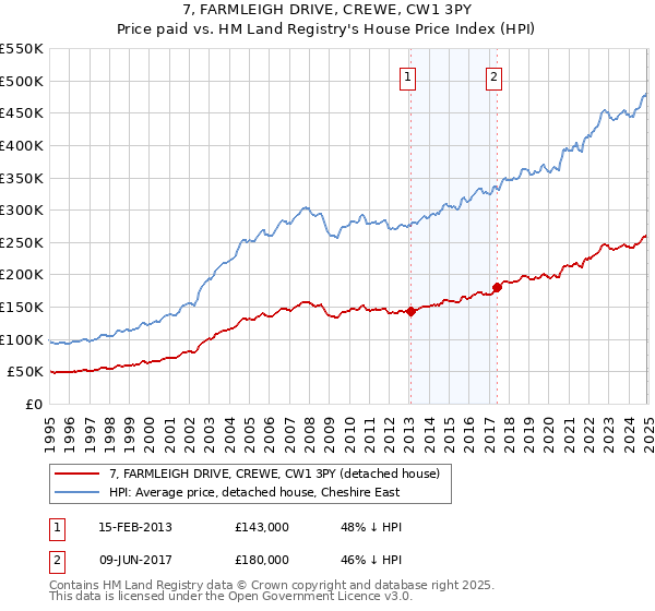 7, FARMLEIGH DRIVE, CREWE, CW1 3PY: Price paid vs HM Land Registry's House Price Index