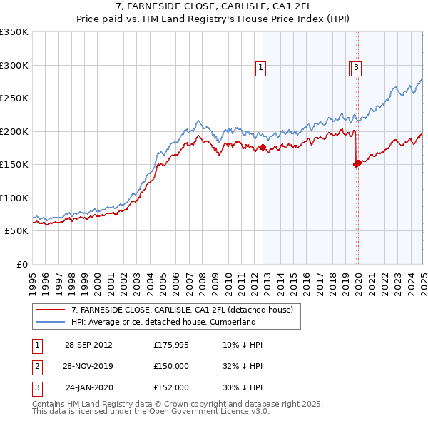 7, FARNESIDE CLOSE, CARLISLE, CA1 2FL: Price paid vs HM Land Registry's House Price Index