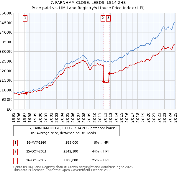 7, FARNHAM CLOSE, LEEDS, LS14 2HS: Price paid vs HM Land Registry's House Price Index