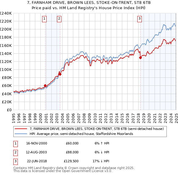 7, FARNHAM DRIVE, BROWN LEES, STOKE-ON-TRENT, ST8 6TB: Price paid vs HM Land Registry's House Price Index