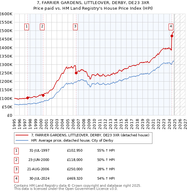 7, FARRIER GARDENS, LITTLEOVER, DERBY, DE23 3XR: Price paid vs HM Land Registry's House Price Index