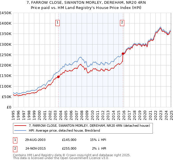 7, FARROW CLOSE, SWANTON MORLEY, DEREHAM, NR20 4RN: Price paid vs HM Land Registry's House Price Index