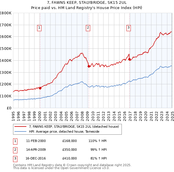 7, FAWNS KEEP, STALYBRIDGE, SK15 2UL: Price paid vs HM Land Registry's House Price Index