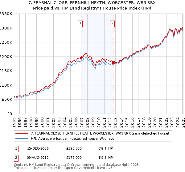 7, FEARNAL CLOSE, FERNHILL HEATH, WORCESTER, WR3 8RX: Price paid vs HM Land Registry's House Price Index