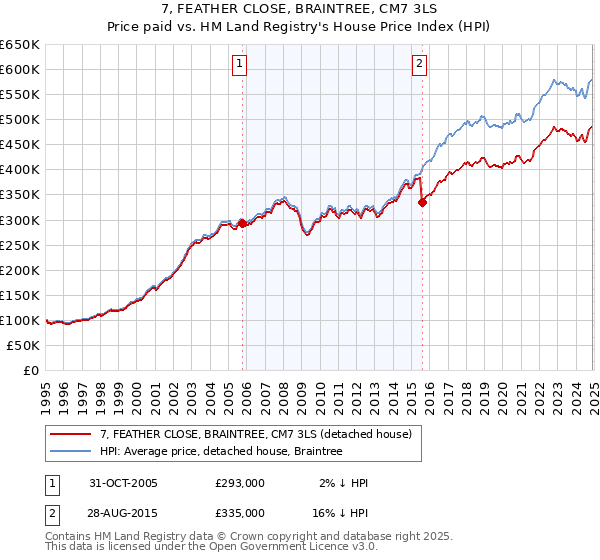 7, FEATHER CLOSE, BRAINTREE, CM7 3LS: Price paid vs HM Land Registry's House Price Index