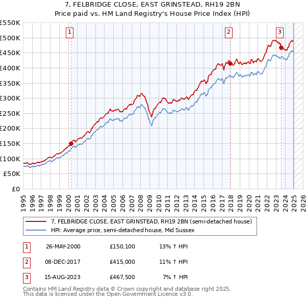 7, FELBRIDGE CLOSE, EAST GRINSTEAD, RH19 2BN: Price paid vs HM Land Registry's House Price Index