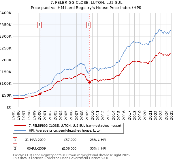 7, FELBRIGG CLOSE, LUTON, LU2 8UL: Price paid vs HM Land Registry's House Price Index