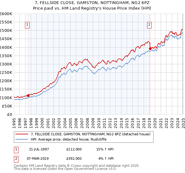 7, FELLSIDE CLOSE, GAMSTON, NOTTINGHAM, NG2 6PZ: Price paid vs HM Land Registry's House Price Index