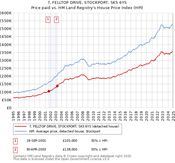 7, FELLTOP DRIVE, STOCKPORT, SK5 6YS: Price paid vs HM Land Registry's House Price Index
